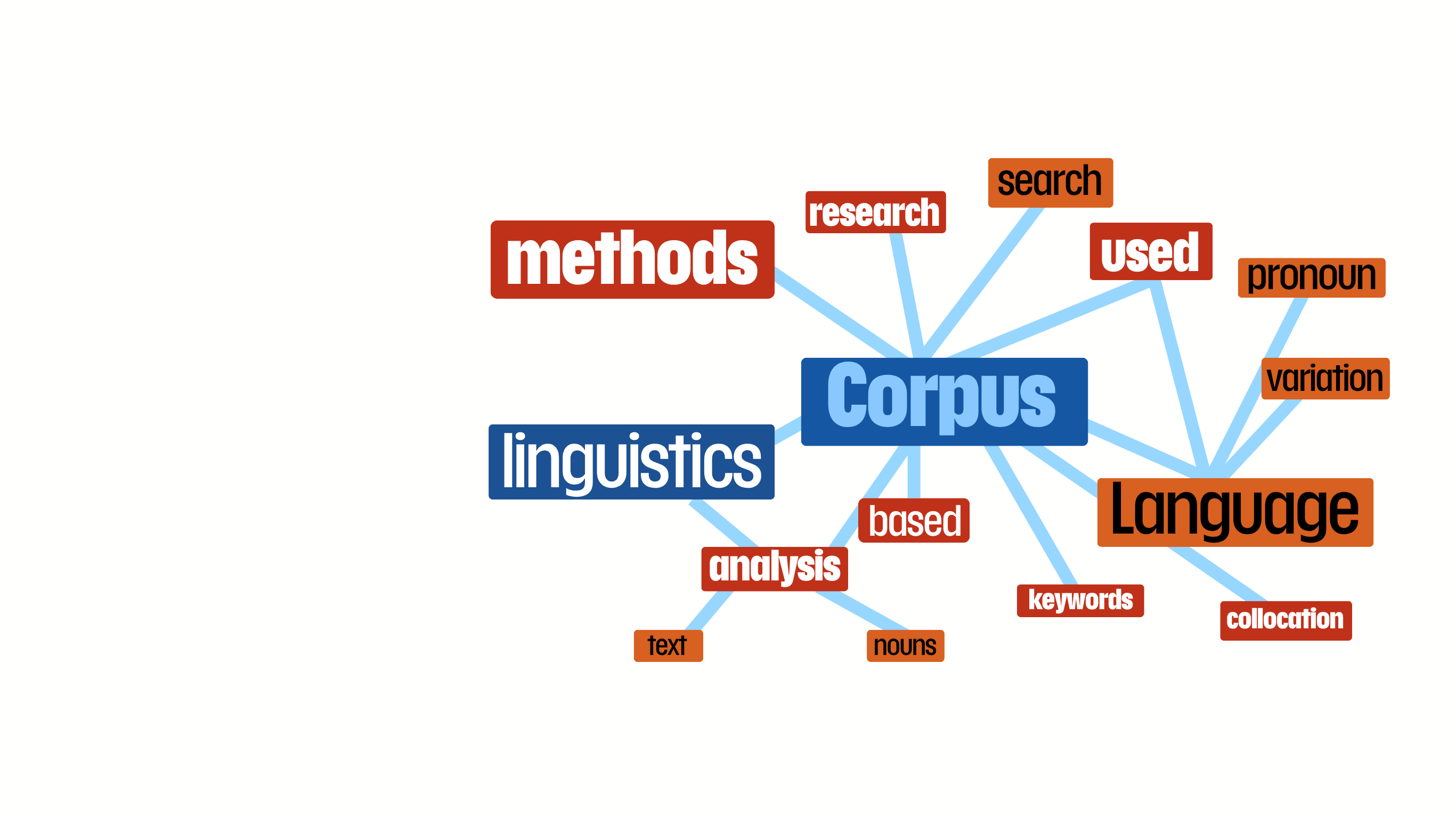 Processing texts and corpora: an introduction DEH07